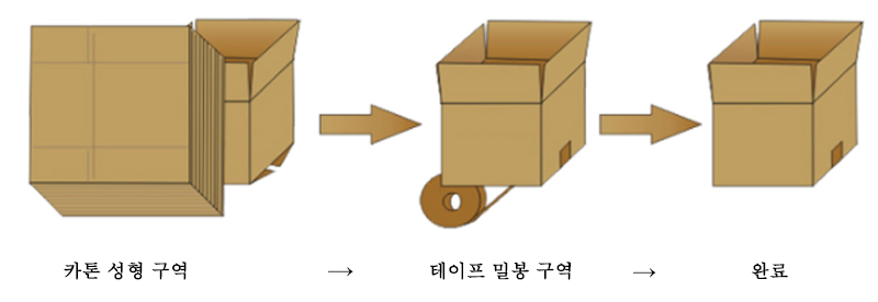 자동 케이스 제함기